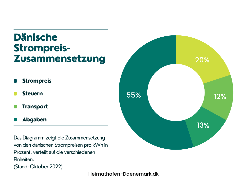 Lebenshaltungskosten - Heimathafen Dänemark